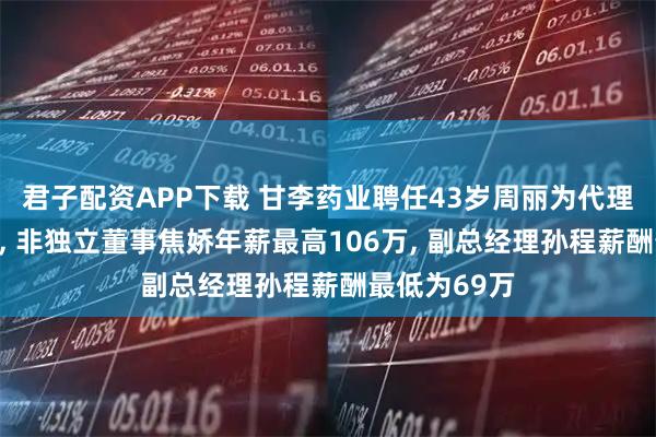 君子配资APP下载 甘李药业聘任43岁周丽为代理财务负责人, 非独立董事焦娇年薪最高106万, 副总经理孙程薪酬最低为69万